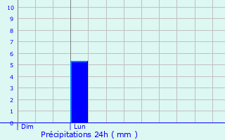 Graphique des précipitations prvues pour Le Planquay