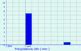 Graphique des précipitations prvues pour Baulencourt