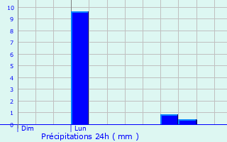 Graphique des précipitations prvues pour Le Lude