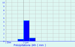 Graphique des précipitations prvues pour Bois-Colombes