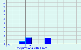 Graphique des précipitations prvues pour Tergnier