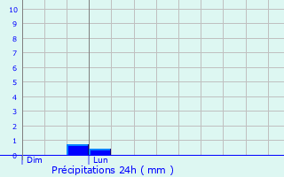 Graphique des précipitations prvues pour Chambezon