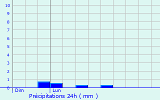 Graphique des précipitations prvues pour Dixmont
