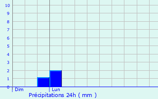 Graphique des précipitations prvues pour Bthancourt-en-Valois