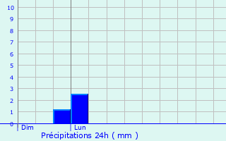 Graphique des précipitations prvues pour Blaye-les-Mines