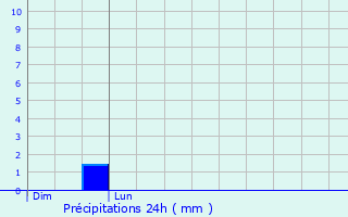 Graphique des précipitations prvues pour Naisey-les-Granges