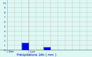Graphique des précipitations prvues pour Lunery