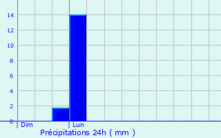 Graphique des précipitations prvues pour Malouy