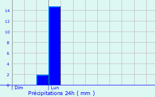 Graphique des précipitations prvues pour Livet-sur-Authou