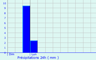 Graphique des précipitations prvues pour Cormelles-le-Royal