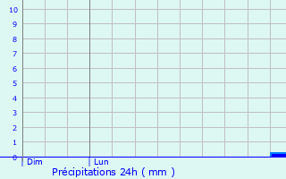 Graphique des précipitations prvues pour Wietmarschen