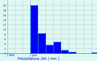 Graphique des précipitations prvues pour Gavirate