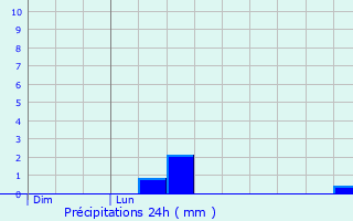 Graphique des précipitations prvues pour Magny-Jobert