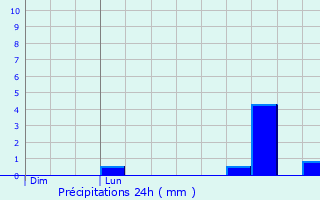 Graphique des précipitations prvues pour couflant