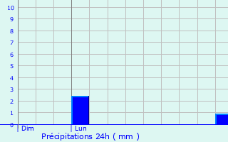 Graphique des précipitations prvues pour Beyne-Heusay