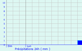 Graphique des précipitations prvues pour Yatton