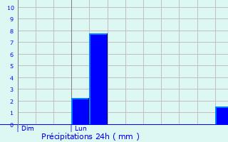 Graphique des précipitations prvues pour Bonvillaret
