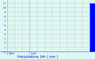 Graphique des précipitations prvues pour Ettenheim