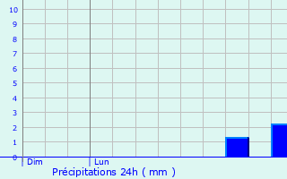 Graphique des précipitations prvues pour Birkenfeld