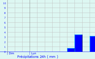 Graphique des précipitations prvues pour Avrill