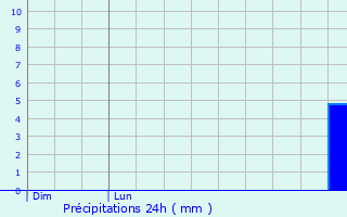 Graphique des précipitations prvues pour Zandhoven