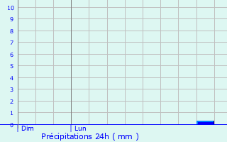 Graphique des précipitations prvues pour Plaidt