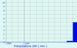 Graphique des précipitations prvues pour Ancteville