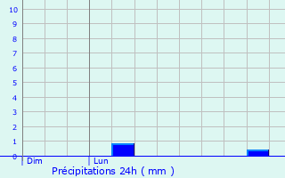 Graphique des précipitations prvues pour Rubempr