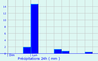 Graphique des précipitations prvues pour Beaumont-en-Beine
