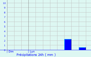 Graphique des précipitations prvues pour Roodt-ls-Ell