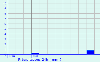 Graphique des précipitations prvues pour Pierrepont-sur-Avre