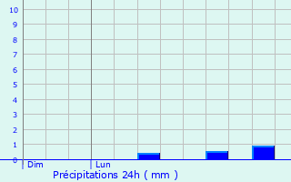 Graphique des précipitations prvues pour Ottonville