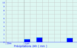 Graphique des précipitations prvues pour Bethonvilliers