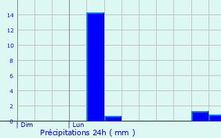 Graphique des précipitations prvues pour Velorcey