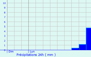 Graphique des précipitations prvues pour Neuried