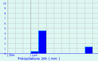 Graphique des précipitations prvues pour Onnaing