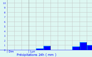 Graphique des précipitations prvues pour Wilmeshof