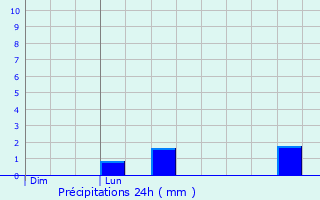 Graphique des précipitations prvues pour Saint-Germain-le-Chtelet