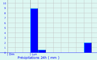 Graphique des précipitations prvues pour Cuirieux