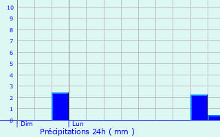 Graphique des précipitations prvues pour Cergy