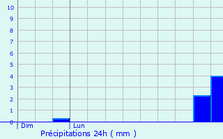 Graphique des précipitations prvues pour Saint-Ouen-l