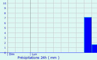 Graphique des précipitations prvues pour Wassenberg