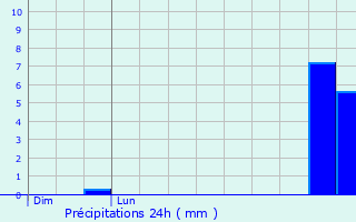 Graphique des précipitations prvues pour Melesse