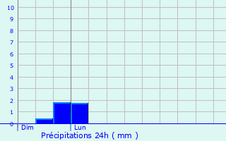 Graphique des précipitations prvues pour Saint-Saturnin
