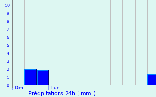 Graphique des précipitations prvues pour Saint-Lambert-la-Potherie