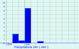 Graphique des précipitations prvues pour Chaumont-Gistoux