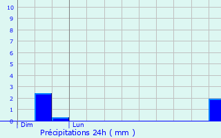 Graphique des précipitations prvues pour La Tourlandry