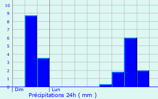 Graphique des précipitations prvues pour Eysines