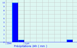 Graphique des précipitations prvues pour Troyes