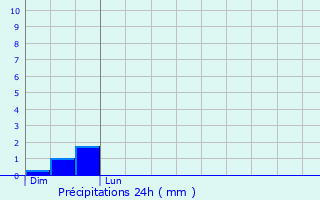 Graphique des précipitations prvues pour Cussac-Fort-Mdoc